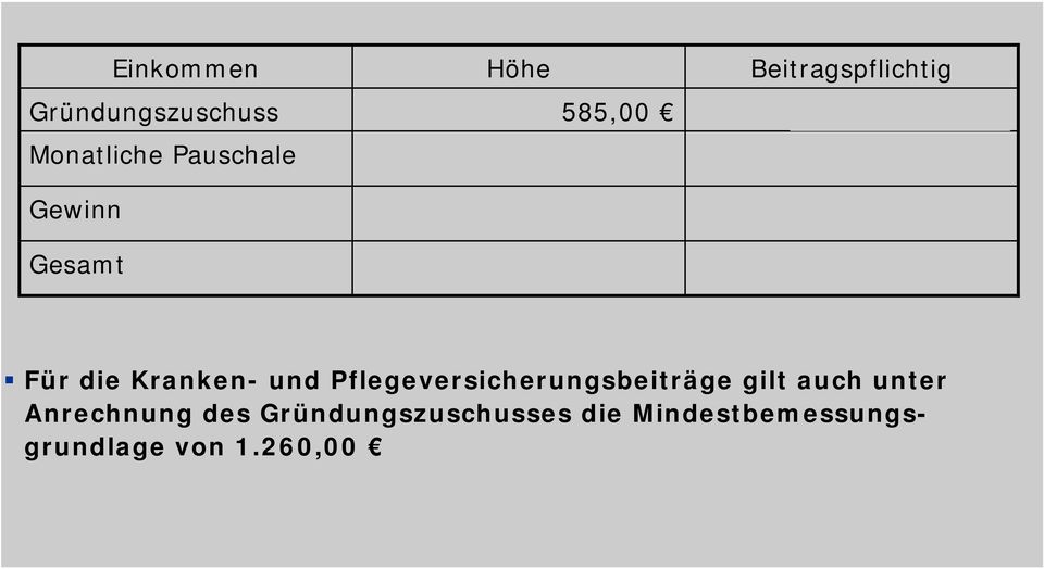 185,00 Für die Kranken- und Pflegeversicherungsbeiträge gilt auch unter