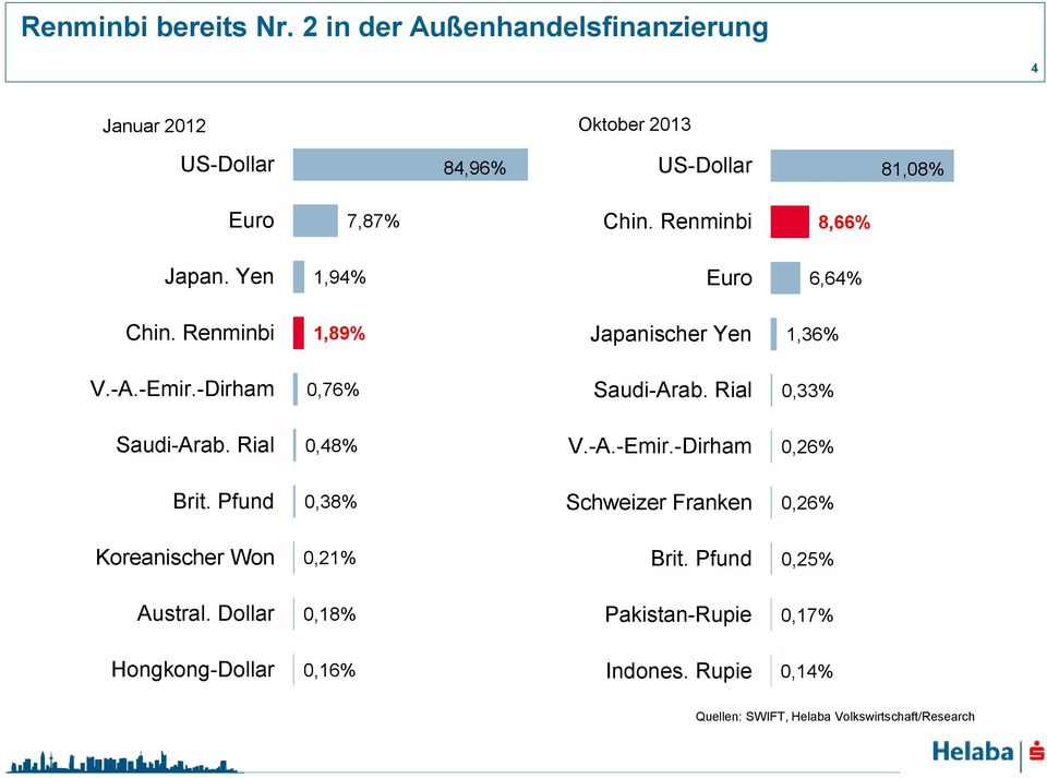 Rial 0,33% Saudi-Arab. Rial 0,48% V.-A.-Emir.-Dirham 0,26% Brit. Pfund 0,38% Schweizer Franken 0,26% Koreanischer Won 0,21% Brit.