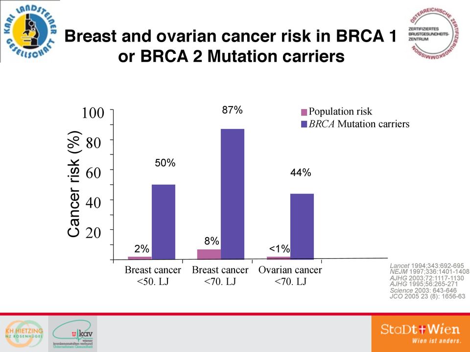 LJ Breast cancer <70. LJ Ovarian cancer <70.