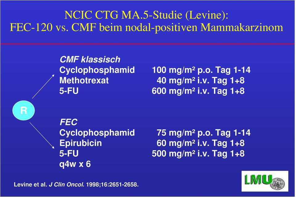 v. Tag 1+8 5-FU 600 mg/m² i.v. Tag 1+8 R FEC Cyclophosphamid 75 mg/m² p.o. Tag 1-14 Epirubicin 60 mg/m² i.