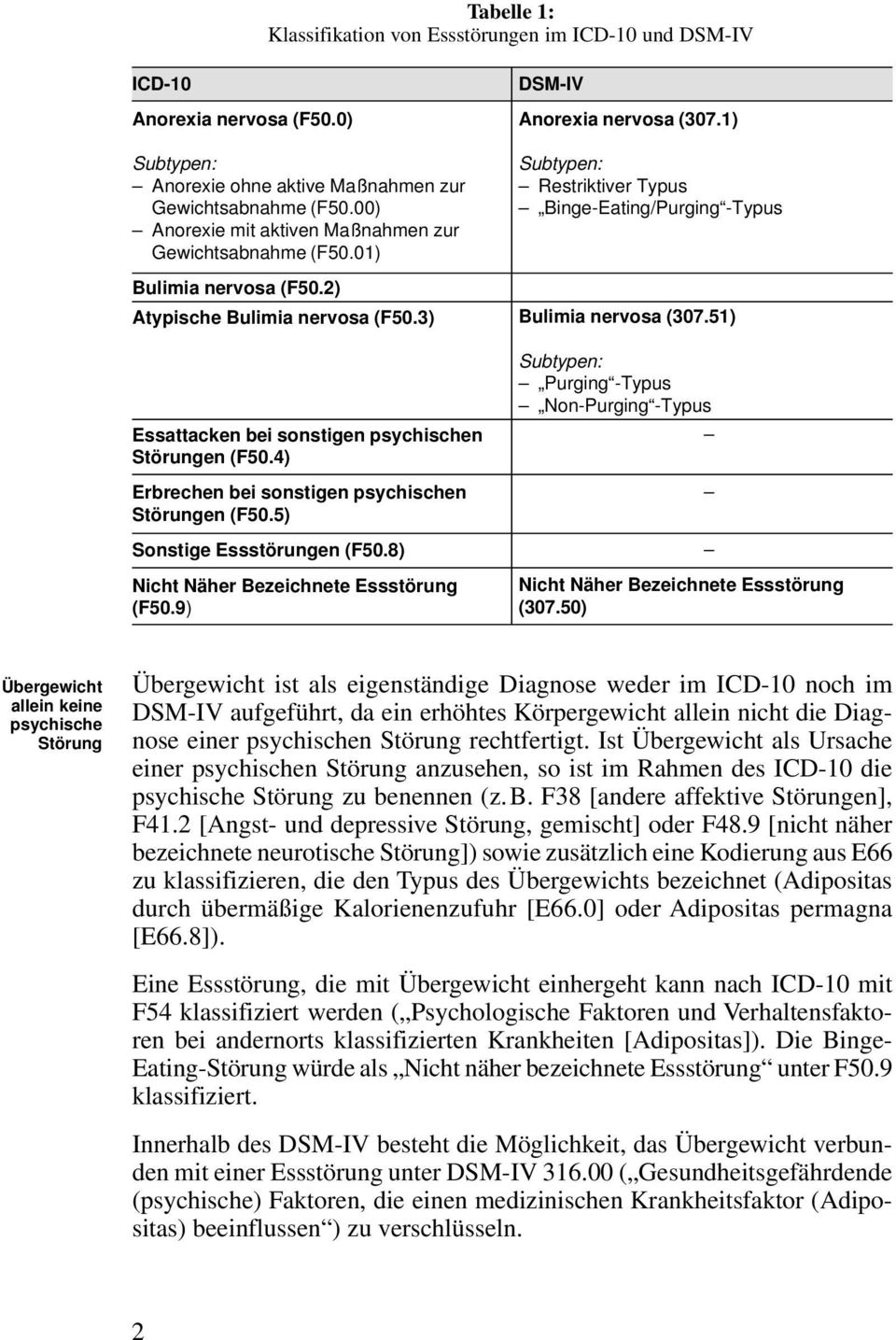 4) Erbrechen bei sonstigen psychischen Störungen (F50.5) Sonstige Essstörungen (F50.8) Nicht Näher Bezeichnete Essstörung (F50.9) DSM-IV Anorexia nervosa (307.