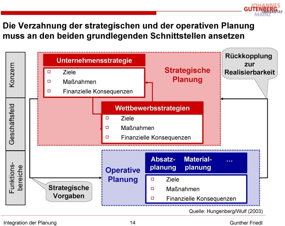 Geschäftsfeld Wettbewerbsstrategien Ziele Maßnahmen Finanzielle Konsequenzen Materialplanung Funktionsbereiche Strategische