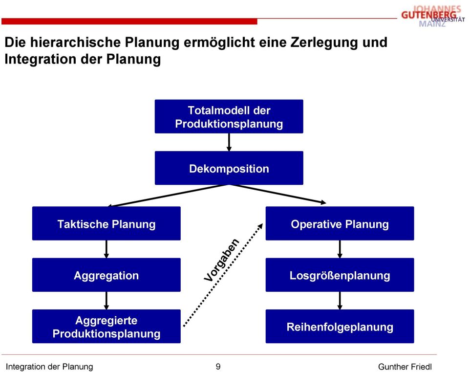 Planung Operative Planung Aggregation Vorgaben Losgrößenplanung