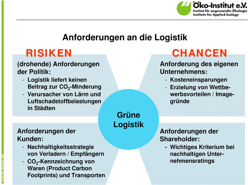 Waren (Product Carbon Footprints) und Transporten Anforderungen an die Logistik Grüne Logistik CHANCEN Anforderung des eigenen Unternehmens: -