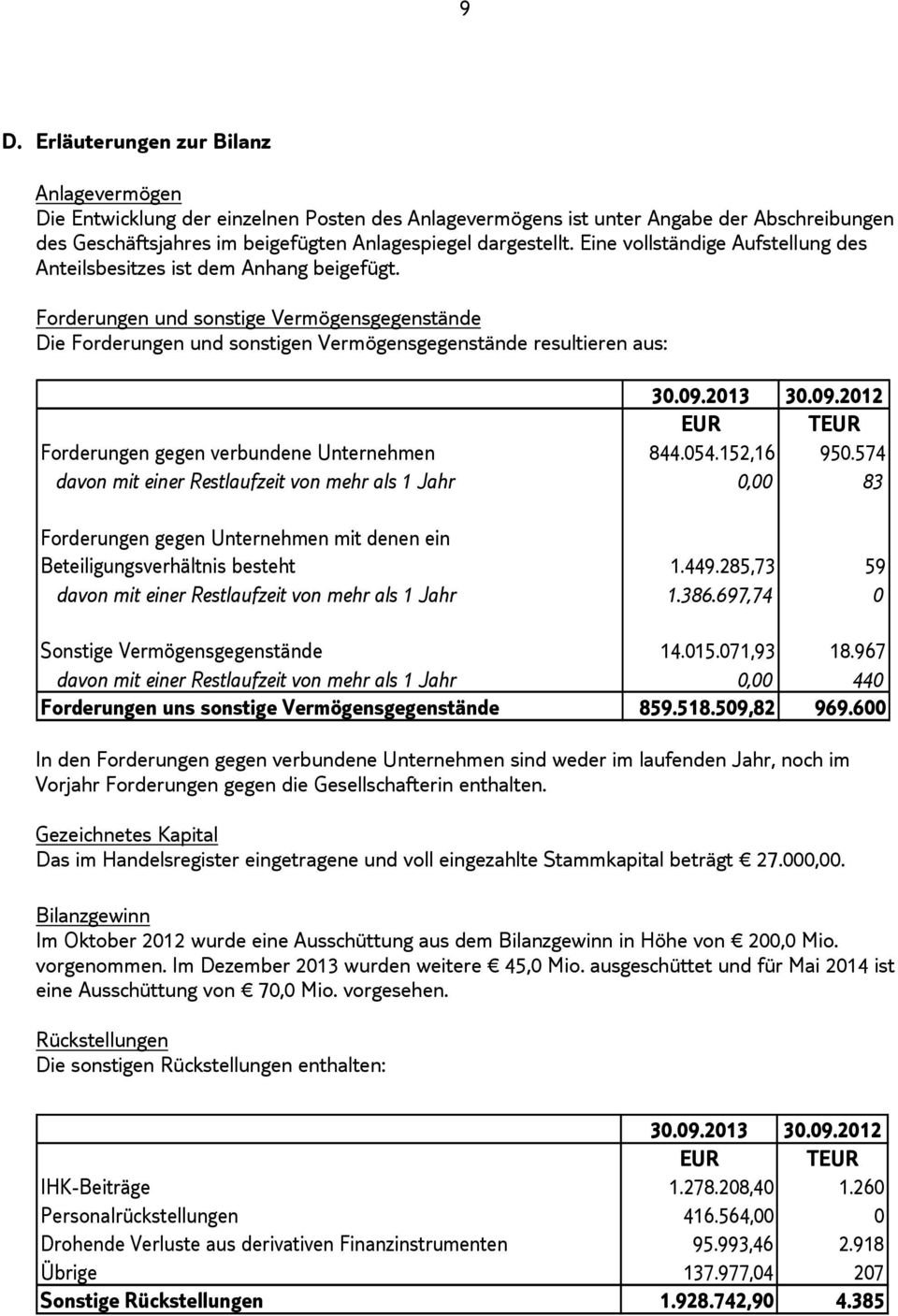 2013 30.09.2012 EUR TEUR Forderungen gegen verbundene Unternehmen 844.054.152,16 950.