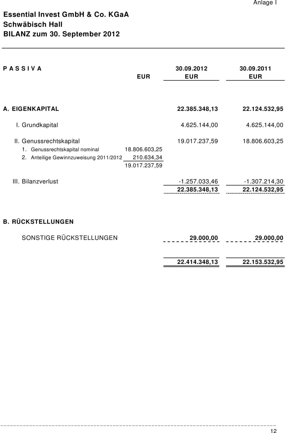 Genussrechtskapital nominal 18.806.603,25 2. Anteilige Gewinnzuweisung 2011/2012 210.634,34 19.017.237,59 III. Bilanzverlust -1.257.