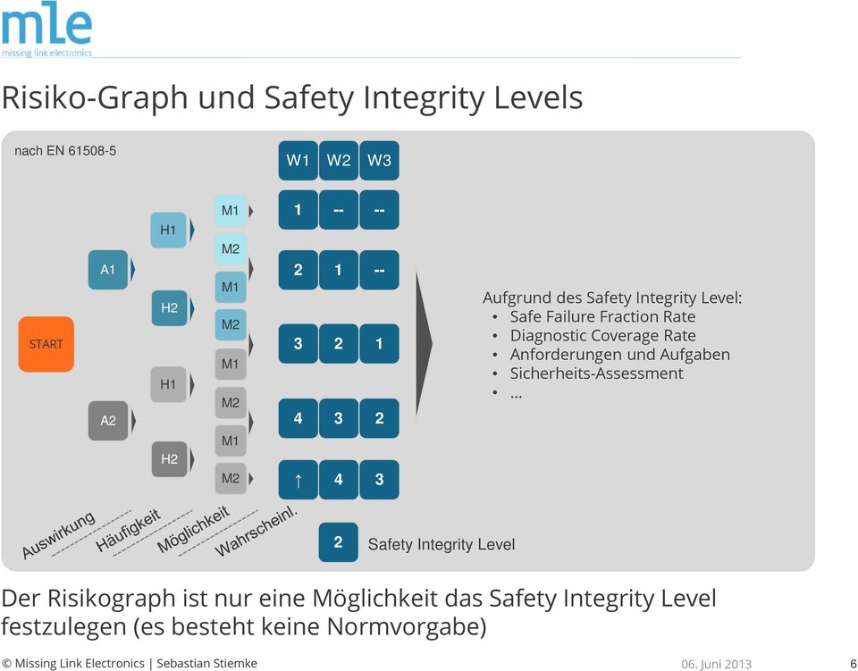 Diagnostic Coverage Rate Anforderungen und Aufgaben Sicherheits-Assessment 2 Safety Integrity Level Der
