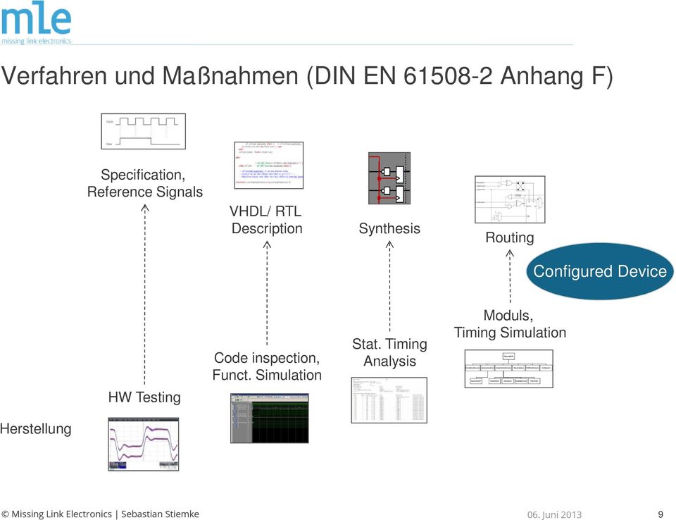 Verfahren und Maßnahmen (DIN EN 61508-2 Anhang F) Specification, Reference Signals VHDL/ RTL Description
