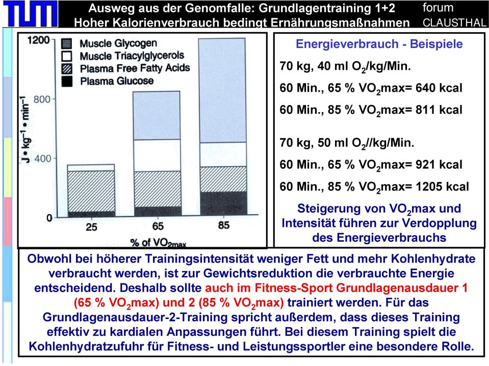 , 85 % VO 2 max= 1205 kcal Steigerung von VO 2 max und Intensität führen zur Verdopplung des Energieverbrauchs Obwohl bei höherer Trainingsintensität weniger Fett und mehr Kohlenhydrate verbraucht