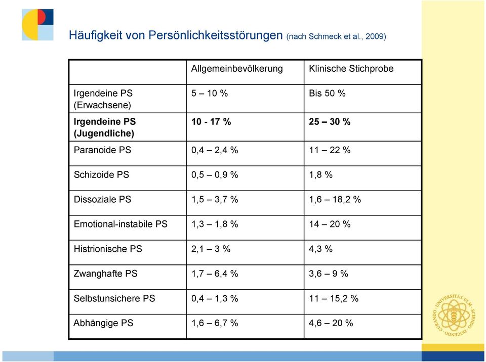 50 % 10-17 % 25 30 % Paranoide PS 0,4 2,4 % 11 22 % Schizoide PS 0,5 0,9 % 1,8 % Dissoziale PS 1,5 3,7 % 1,6 18,2 %