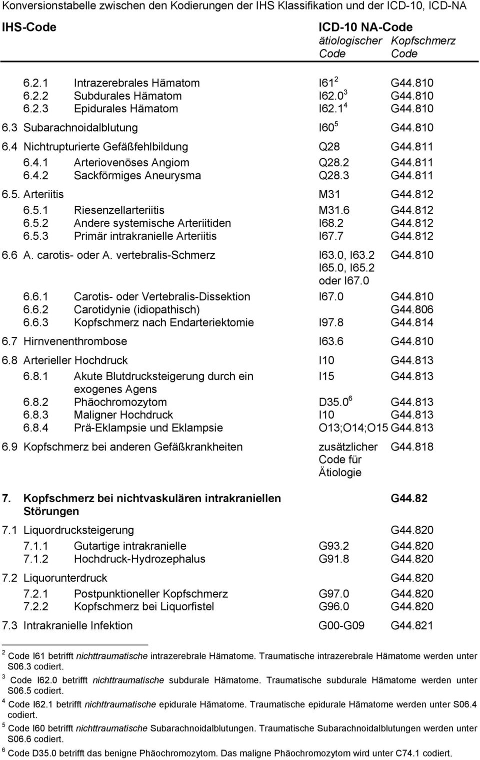 2 G44.812 6.5.3 Primär intrakranielle Arteriitis I67.7 G44.812 6.6 A. carotis- oder A. vertebralis-schmerz I63.0, I63.2 G44.810 I65.0, I65.2 oder I67.0 6.6.1 Carotis- oder Vertebralis-Dissektion I67.