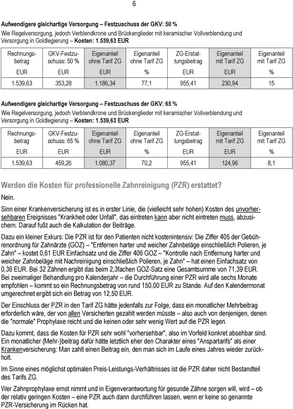 186,34 77,1 955,41 230,94 15 Aufwendigere gleichartige Versorgung Festzuschuss der GKV: 65 Wie Regelversorgung, jedoch Verblendkrone und Brückenglieder mit keramischer Vollverblendung und Versorgung