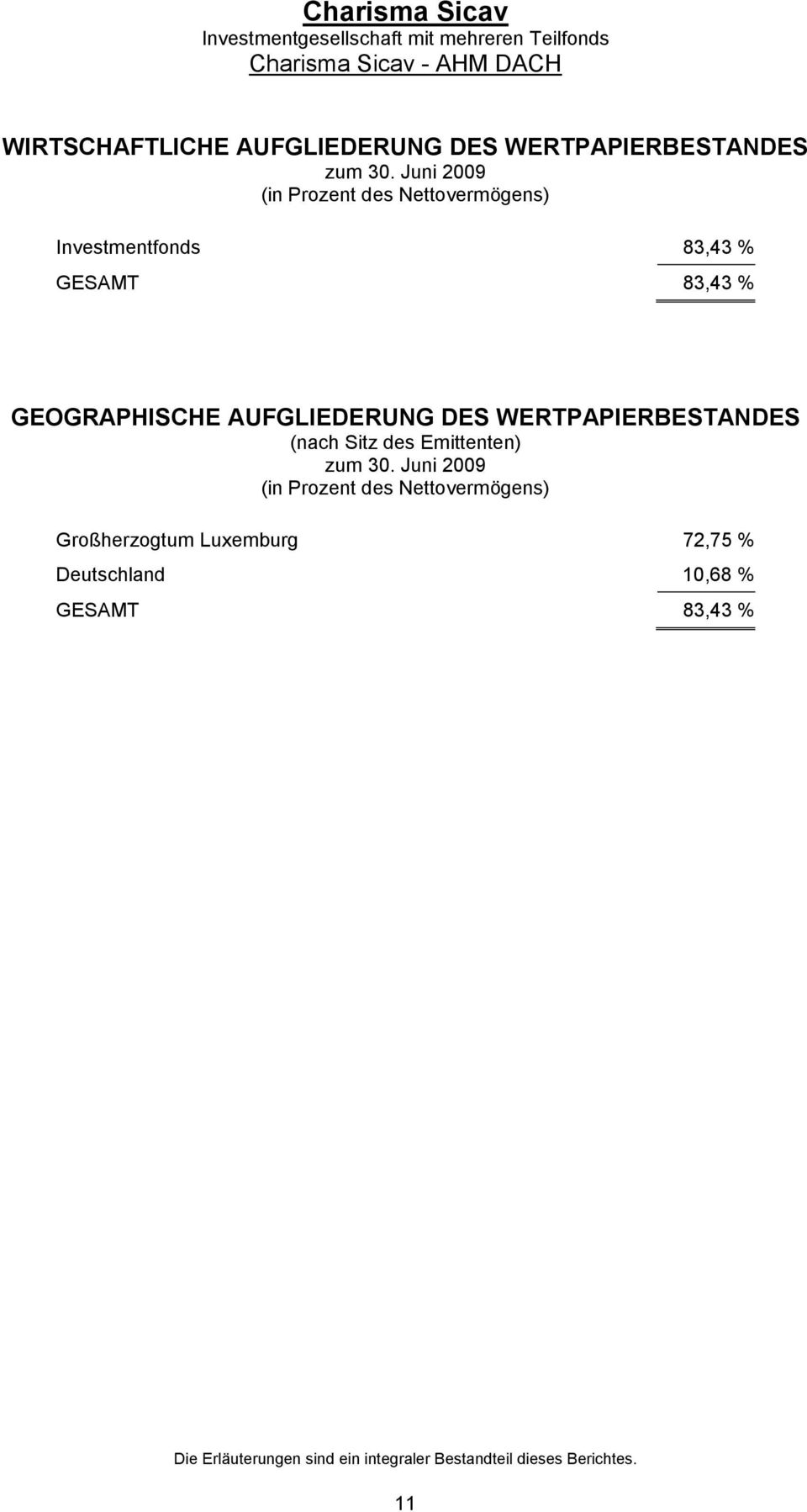 WERTPAPIERBESTANDES (nach Sitz des Emittenten) (in Prozent des Nettovermögens) Großherzogtum