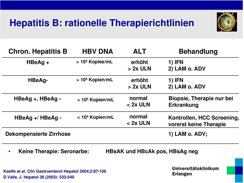 ADV HBeAg +, HBeAg - > 10 5 Kopien/mL normal < 2x ULN Biopsie, Therapie nur bei Erkrankung HBeAg +/ HBeAg - < 10 4 Kopien/mL normal < 2x ULN
