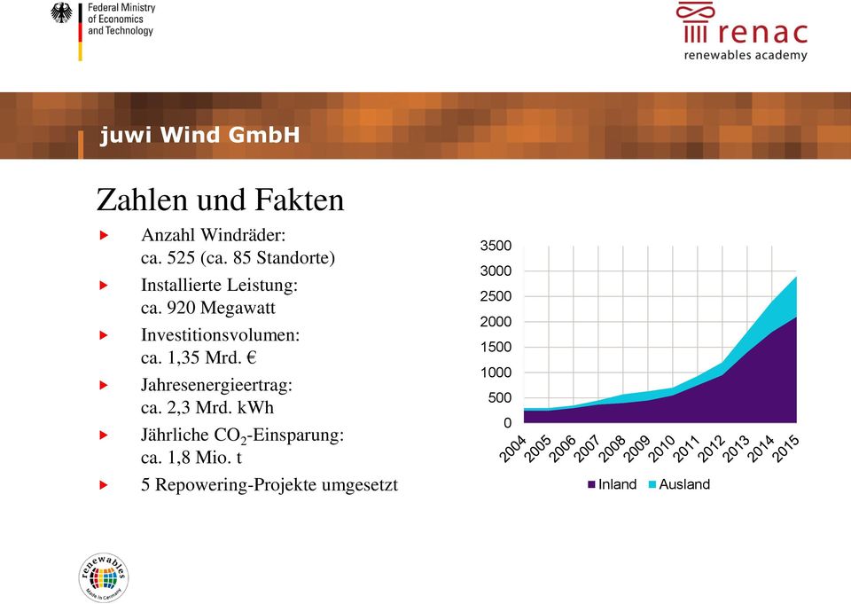 1,35 Mrd. Jahresenergieertrag: ca. 2,3 Mrd. kwh Jährliche CO 2 -Einsparung: ca.