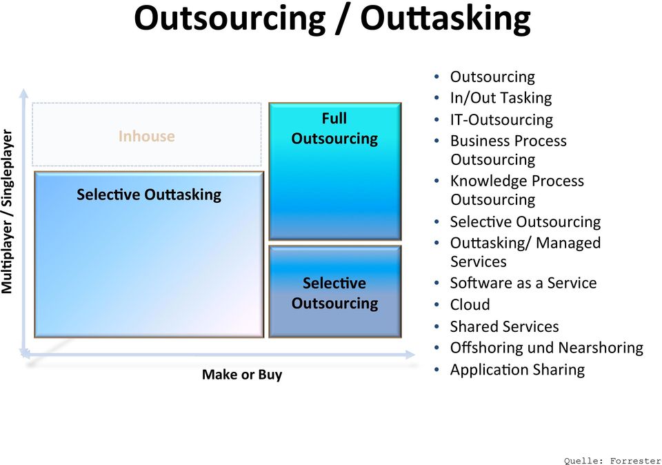 ve Outsourcing Outsourcing In/Out Tasking IT- Outsourcing Business Process Outsourcing