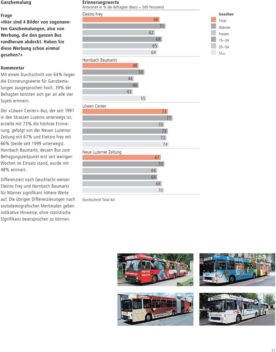 Der «Löwen Center»-Bus, der seit 1997 in den Strassen Luzerns unterwegs ist, erzielte mit 73% die höchste Erinnerung, gefolgt von der Neuen Luzerner Zeitung mit 67% und Elektro Frey mit 66% (beide