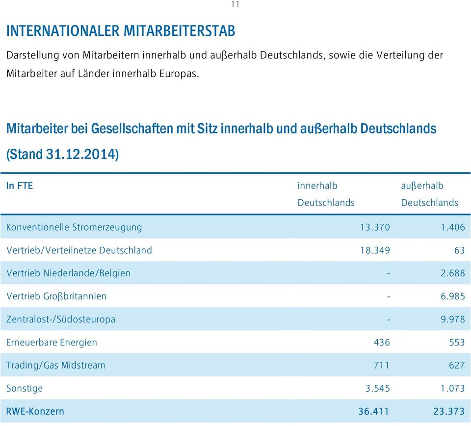2014) In FTE innerhalb Deutschlands außerhalb Deutschlands Konventionelle Stromerzeugung 13.370 1.406 Vertrieb/Verteilnetze Deutschland 18.