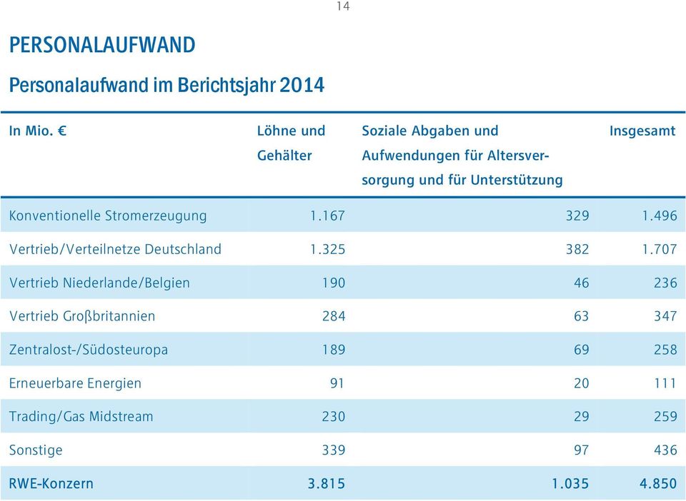 Stromerzeugung 1.167 329 1.496 Vertrieb/Verteilnetze Deutschland 1.325 382 1.