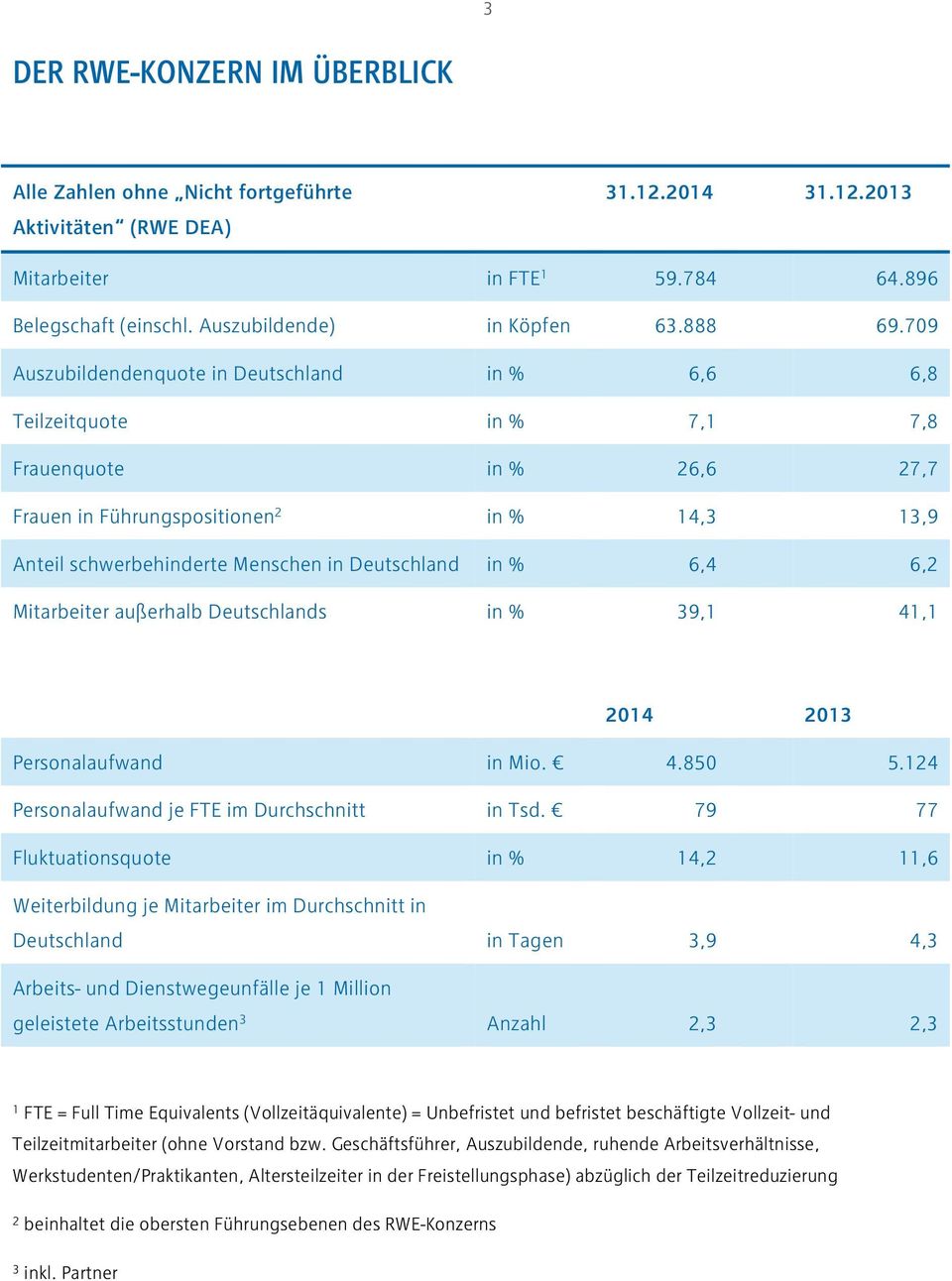 709 Auszubildendenquote in Deutschland in % 6,6 6,8 Teilzeitquote in % 7,1 7,8 Frauenquote in % 26,6 27,7 Frauen in Führungspositionen 2 in % 14,3 13,9 Anteil schwerbehinderte Menschen in Deutschland
