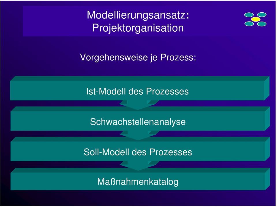 Prozess: Ist-Modell des Prozesses