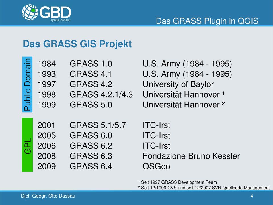 2001 2005 2006 2008 2009 GRASS 5.1/5.7 GRASS 6.0 GRASS 6.2 GRASS 6.3 GRASS 6.
