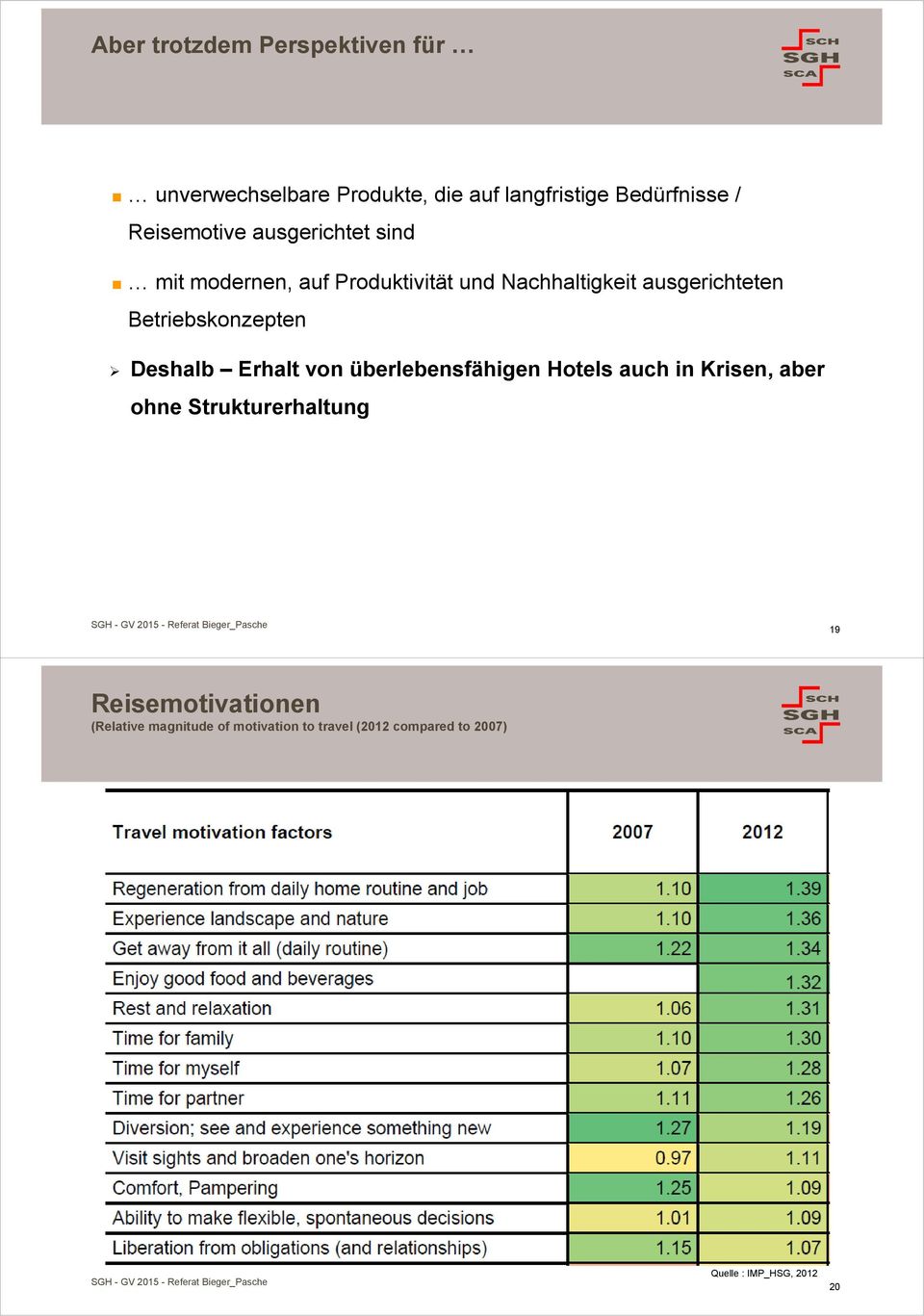 Betriebskonzepten Deshalb Erhalt von überlebensfähigen Hotels auch in Krisen, aber ohne