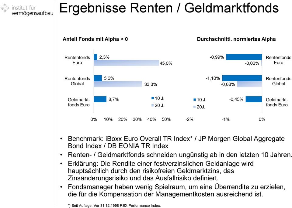 -0,45% Geldmarktfonds Euro 0% 10% 20% 30% 40% 50% -2% -1% 0% Benchmark: iboxx Euro Overall TR Index* / JP Morgen Global Aggregate Bond Index / DB EONIA TR Index Renten- / Geldmarktfonds schneiden