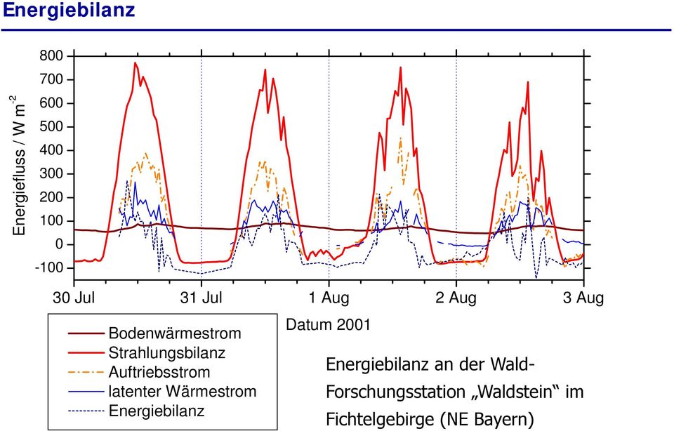 Auftriebsstrom latenter Wärmestrom Energiebilanz Datum 2001