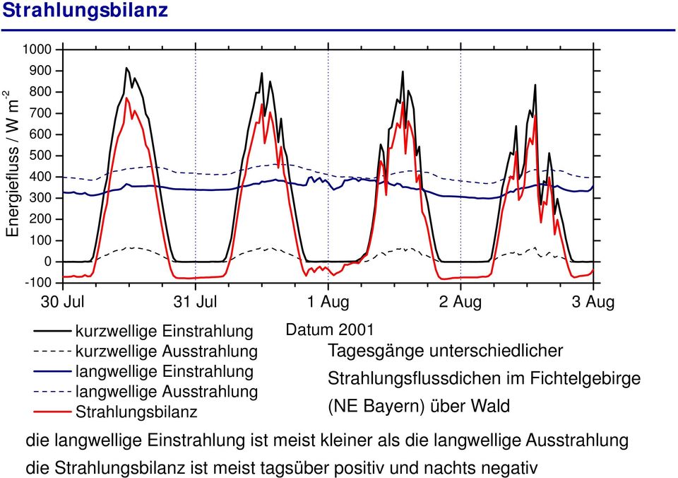 2001 Tagesgänge g g unterschiedlicher Strahlungsflussdichen im Fichtelgebirge (NE Bayern) über Wald die langwellige