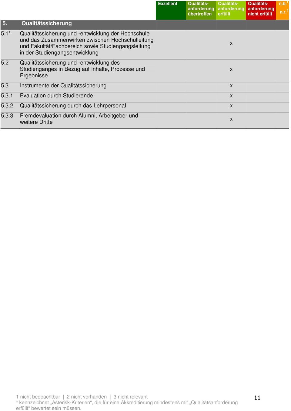 Studiengangsentwicklung 5.2 Qualitätssicherung und -entwicklung des Studienganges in Bezug auf Inhalte, Prozesse und Ergebnisse Ezellent übertroffen erfüllt 5.