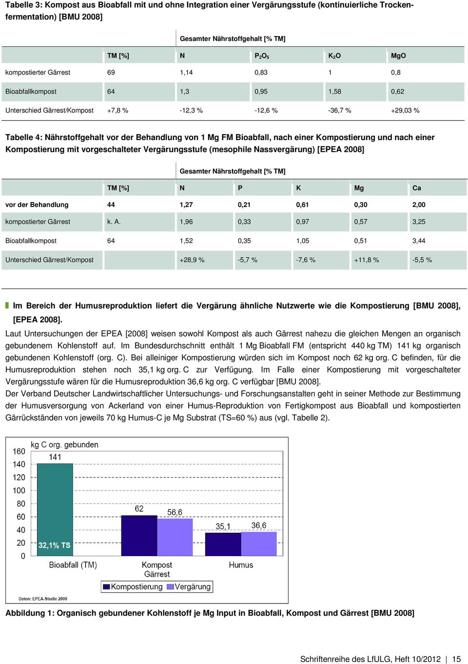 Mg FM Bioabfall, nach einer Kompostierung und nach einer Kompostierung mit vorgeschalteter Vergärungsstufe (mesophile Nassvergärung) [EPEA 2008] Gesamter Nährstoffgehalt [% TM] TM [%] N P K Mg Ca vor