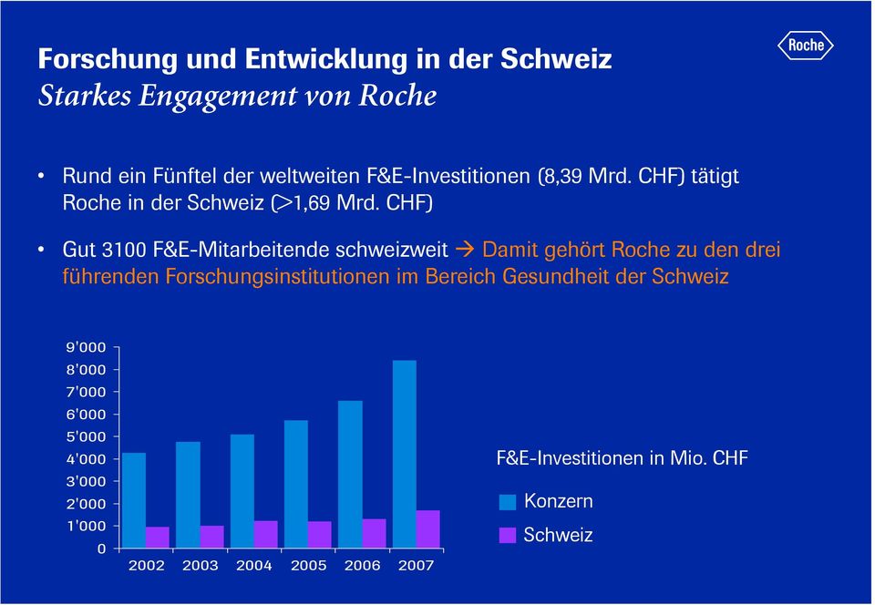 CHF) Gut 3100 F&E-Mitarbeitende schweizweit Damit gehört Roche zu den drei führenden Forschungsinstitutionen im