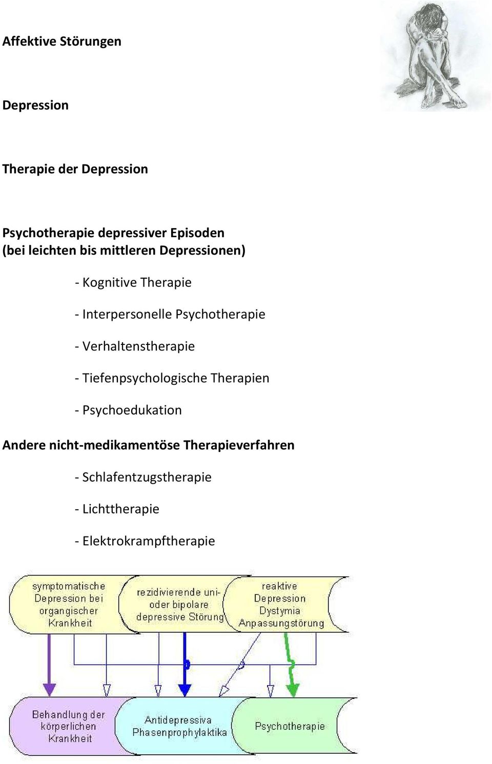 - Tiefenpsychologische Therapien - Psychoedukation Andere nicht-medikamentöse