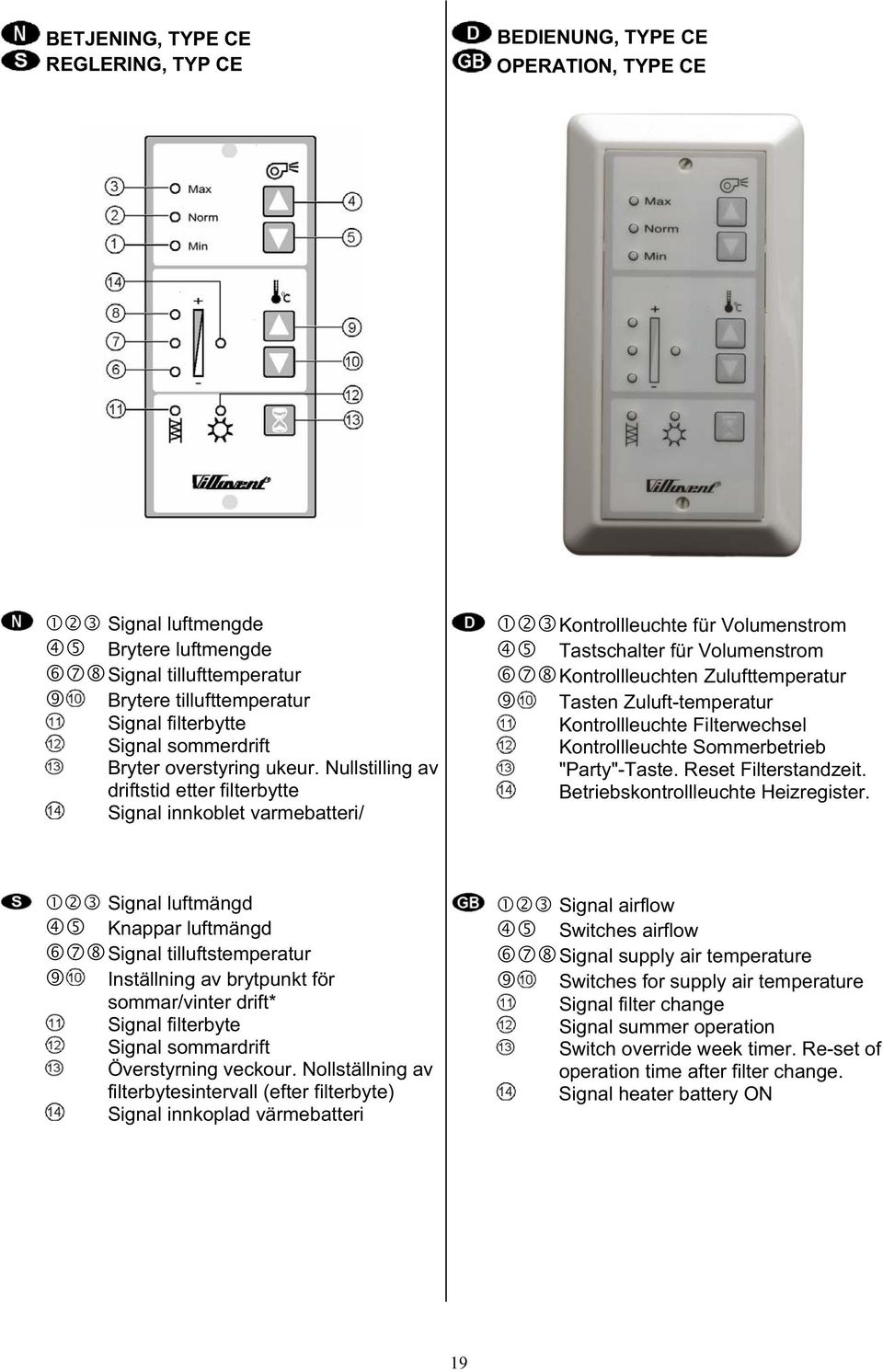 Nullstilling av driftstid etter filterbytte Signal innkoblet varmebatteri/ Kontrollleuchte für Volumenstrom Tastschalter für Volumenstrom Kontrollleuchten Zulufttemperatur Tasten Zuluft-temperatur