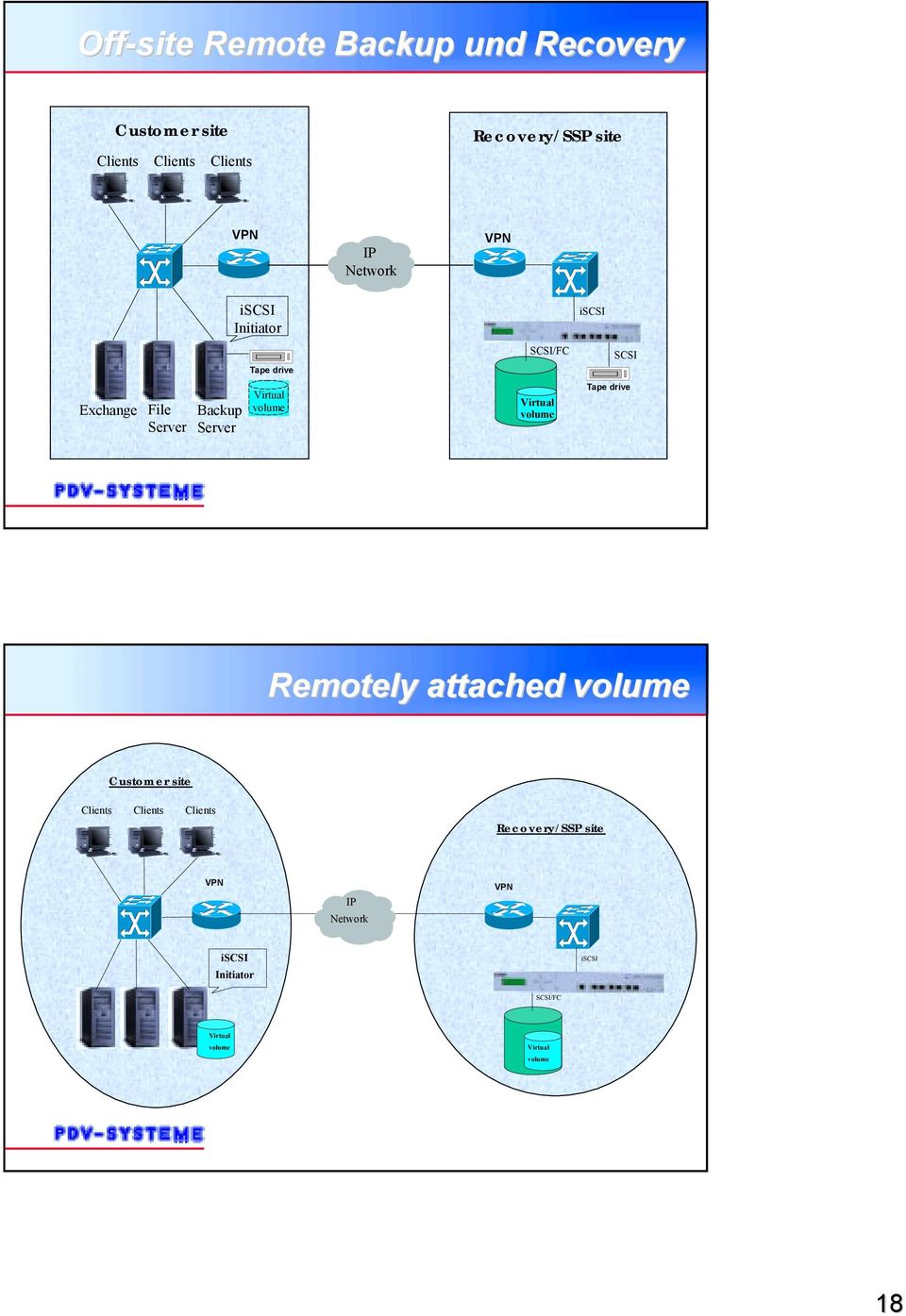 Virtual volume iscsi SCSI Tape drive Remotely attached volume Customer site Clients Clients