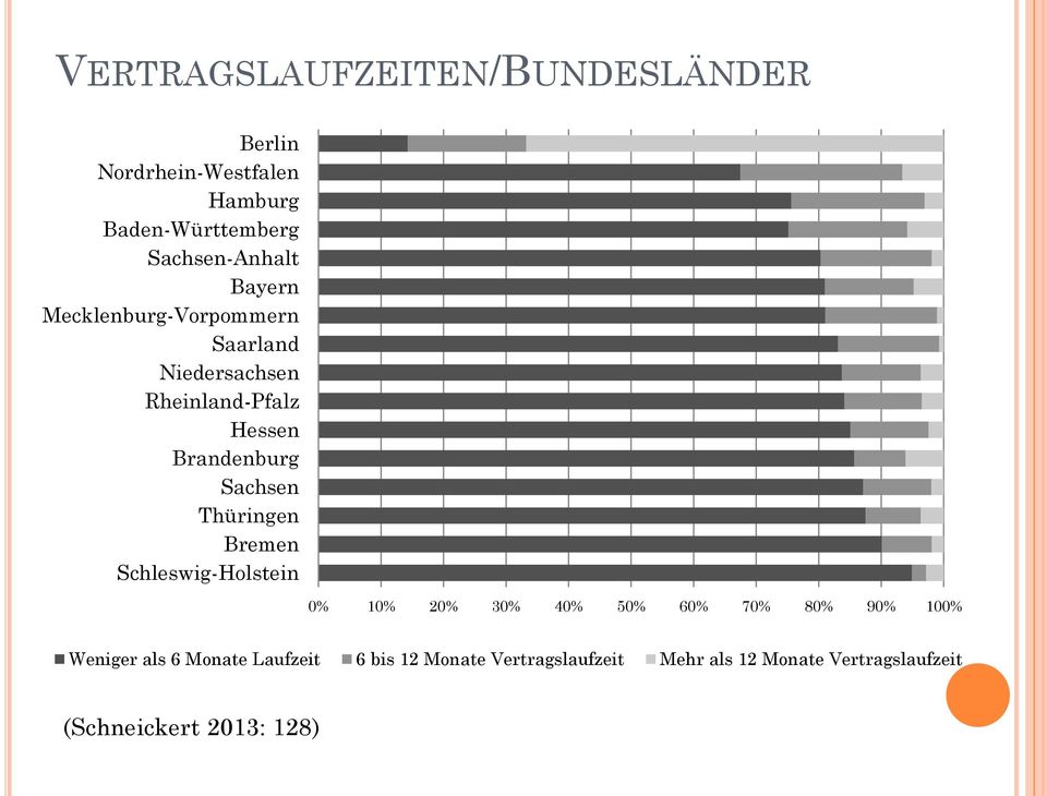 Thüringen Bremen Schleswig-Holstein 0% 10% 20% 30% 40% 50% 60% 70% 80% 90% 100% Weniger als 6