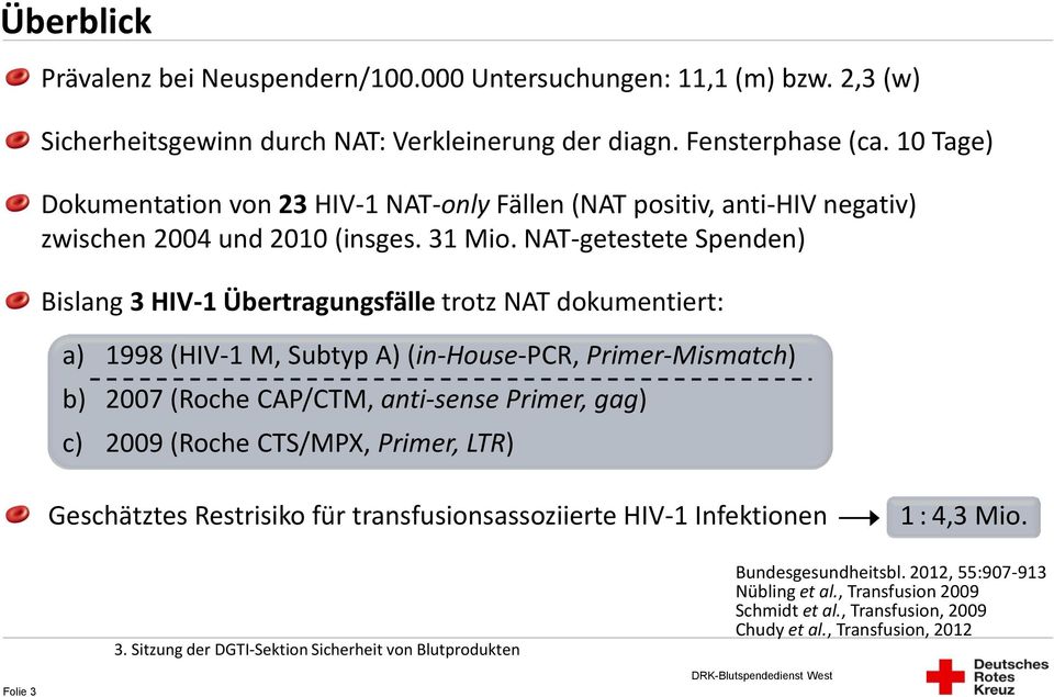 NAT-getestete Spenden) Bislang 3 HIV-1 Übertragungsfälle trotz NAT dokumentiert: a) 1998 (HIV-1 M, Subtyp A) (in-house-pcr, Primer-Mismatch) b) 2007 (Roche CAPCTM, anti-sense