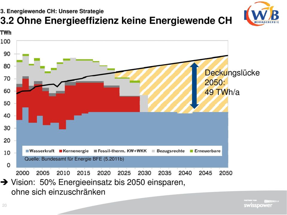Deckungslücke 2050: 49 TWh/a Quelle: Bundesamt für