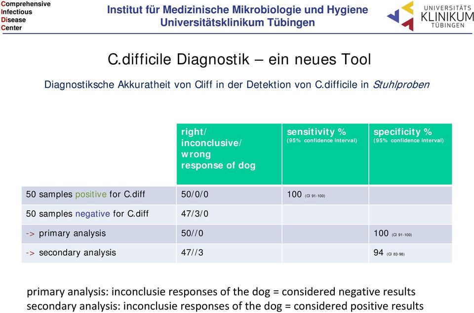 interval) 50 samples positive for C.diff 50/0/0 100 (CI 91-100) 50 samples negative for C.