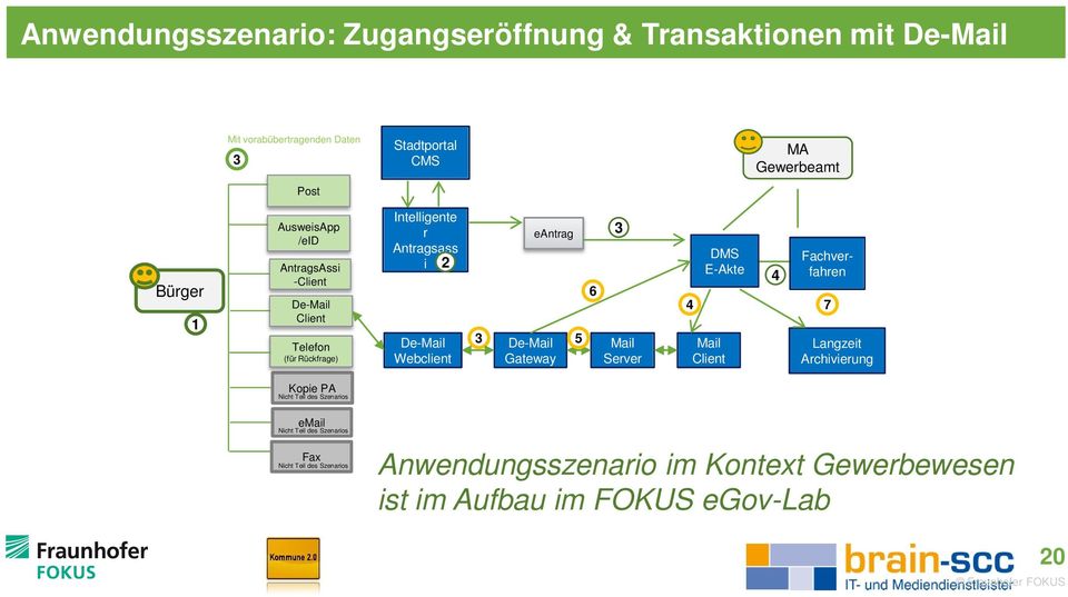 De-Mail Gateway 5 6 3 Mail Server 4 DMS E-Akte Mail Client 4 Fachverfahren 7 Langzeit Archivierung Kopie PA Nicht Teil des Szenarios email