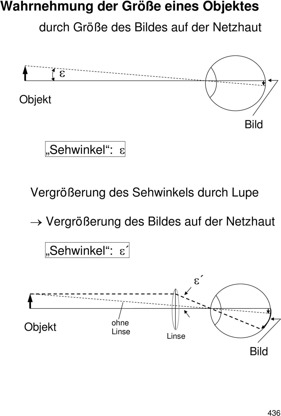 Vergrößerung des Sehwinkels durch Lupe Vergrößerung des