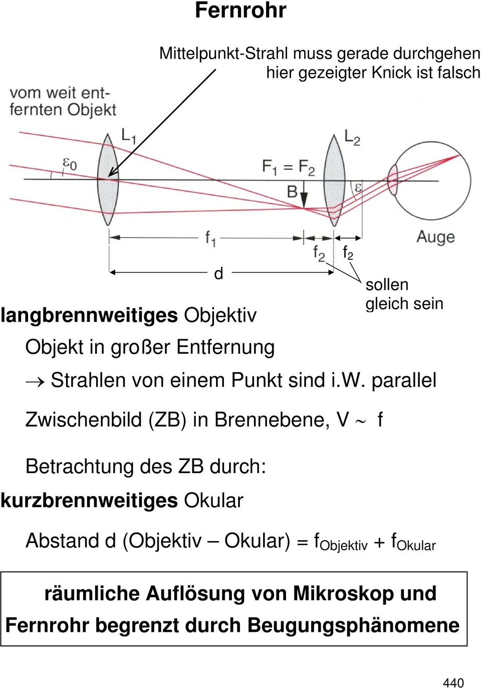 parallel Zwischenbild (ZB) in Brennebene, V f Betrachtung des ZB durch: kurzbrennweitiges Okular d Abstand