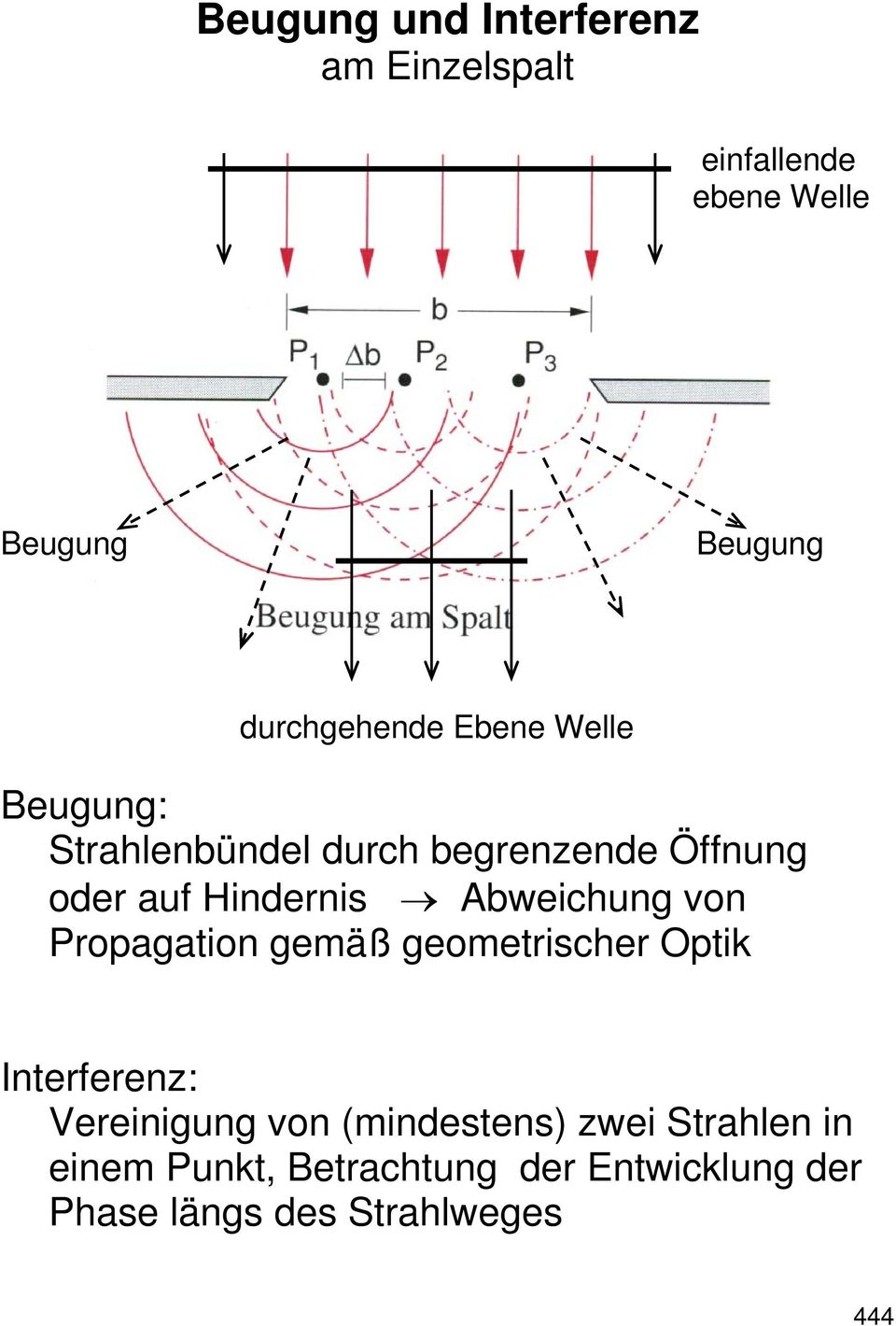 Hindernis Abweichung von Propagation gemäß geometrischer Optik Interferenz: Vereinigung