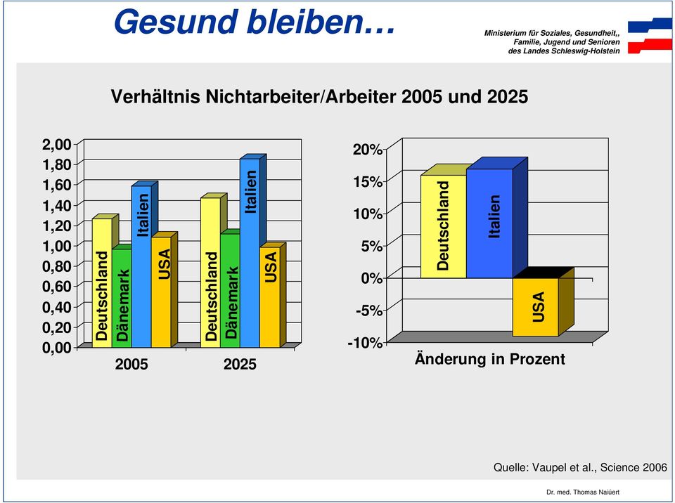 USA Deutschland Dänemark 2005 2025 USA 20% 15% 10% 5% 0% -5% -10%