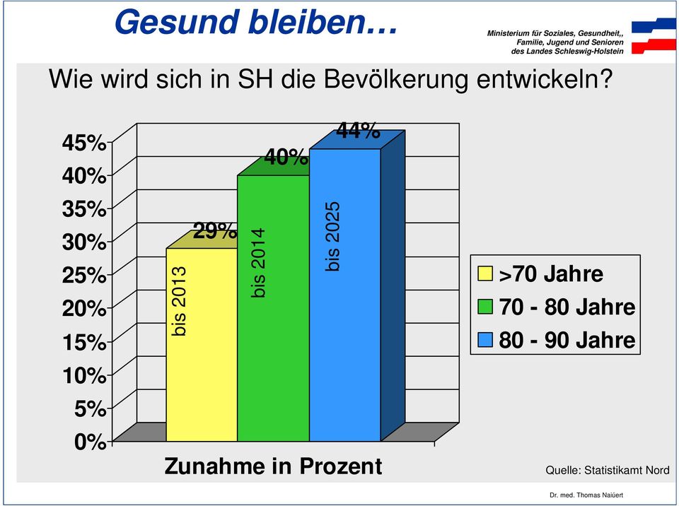 44% 40% bis 2014 bis 2025 Zunahme in Prozent >70