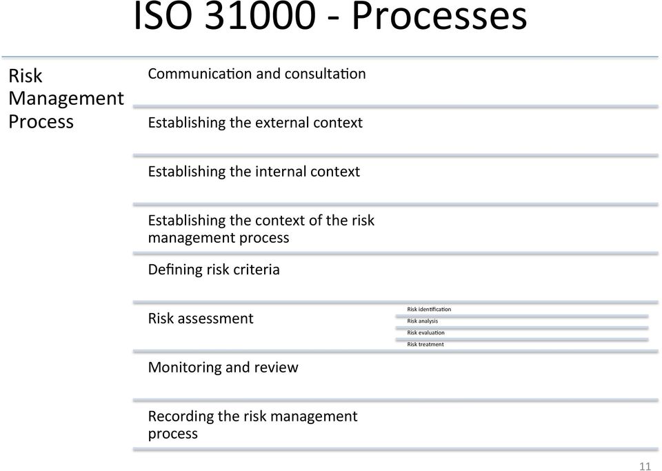 risk management process Defining risk criteria Risk assessment Monitoring and review Risk