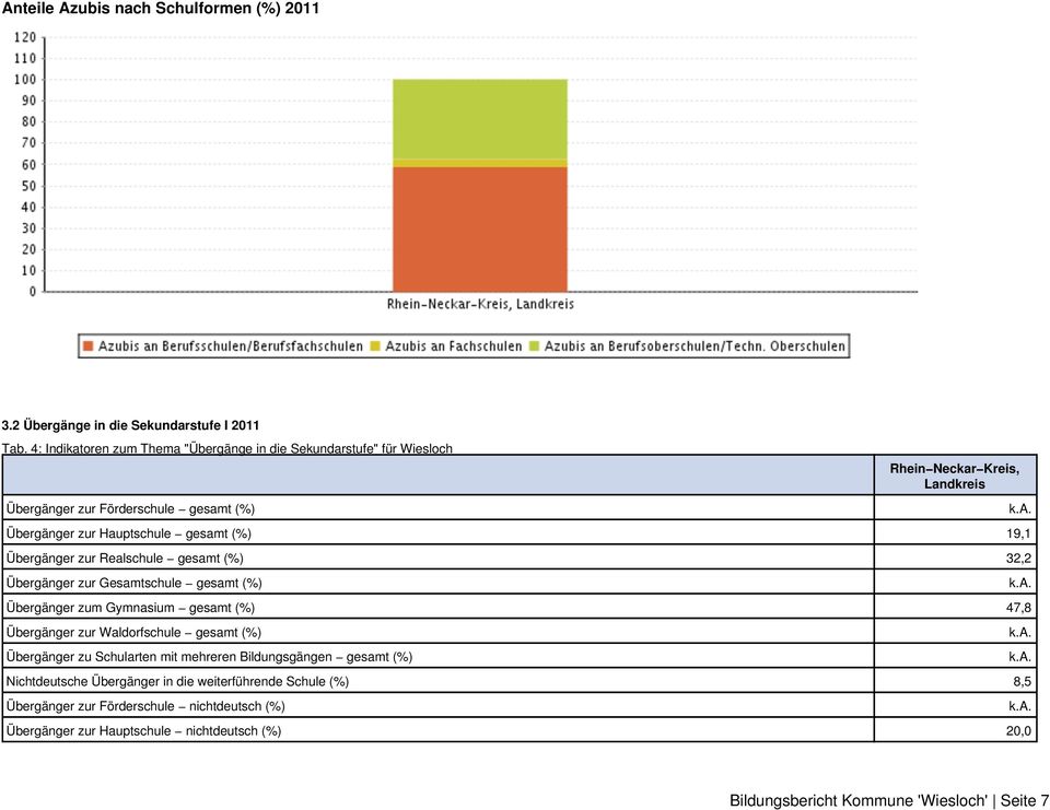 (%) 19,1 Übergänger zur Realschule gesamt (%) 32,2 Übergänger zur Gesamtschule gesamt (%) Übergänger zum Gymnasium gesamt (%) 47,8 Übergänger zur Waldorfschule gesamt (%)