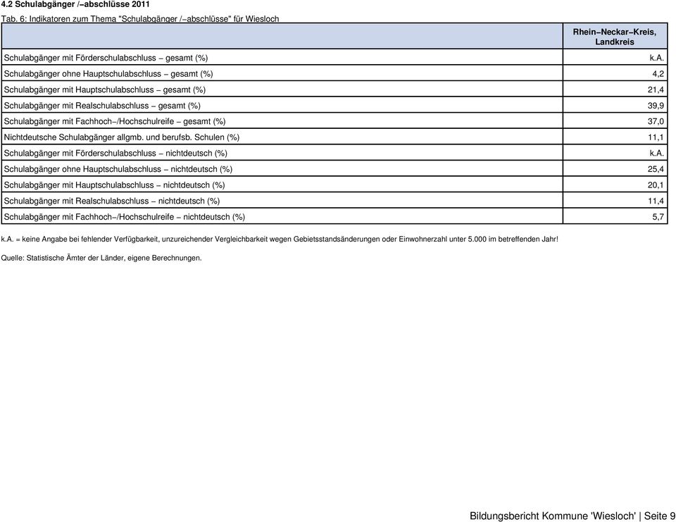 4,2 Schulabgänger mit Hauptschulabschluss gesamt (%) 21,4 Schulabgänger mit Realschulabschluss gesamt (%) 39,9 Schulabgänger mit Fachhoch /Hochschulreife gesamt (%) 37,0 Nichtdeutsche Schulabgänger