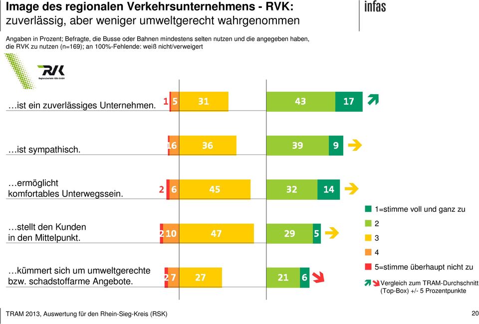 Unternehmen. ist sympathisch. ermöglicht komfortables Unterwegssein. stellt den Kunden in den Mittelpunkt. kümmert sich um umweltgerechte bzw.